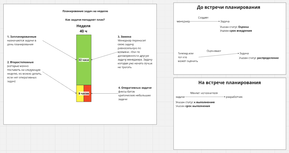 Схема планирования